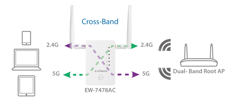 Edimax AC1200 Range Extender