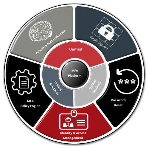 Multi-Factor Authentication Multi-Factor Authentication