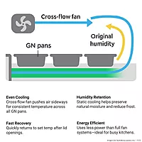 Thermaster Cold Salad & Noodle Bar 6x1/1 GN Pans PG210FA-XG