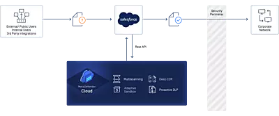 Cloud Security For Salesforce
