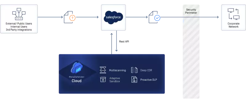 Cloud Security For Salesforce Cloud Security For Salesforce