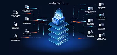 MetaDefender Managed File Transfer