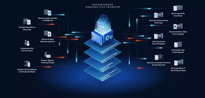 MetaDefender Managed File Transfer
