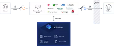 MetaDefender ICAP Server