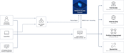 MetaDefender NAC MetaDefender NAC