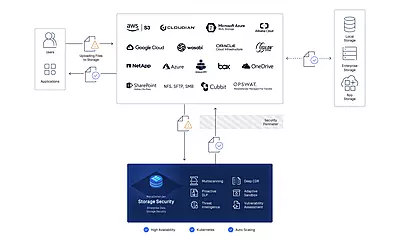 MetaDefender Storage Security for Virtual Machines